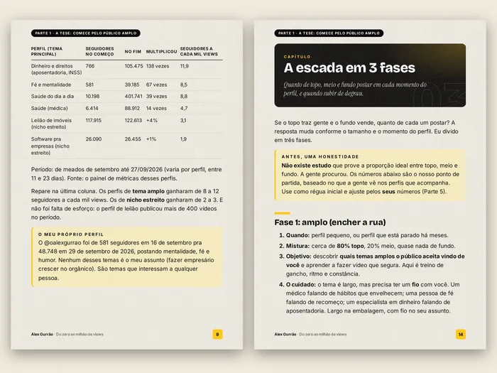Duas páginas do e-⁠book: a tabela dos perfis por tema e o começo do capítulo sobre a escada em 3 fases